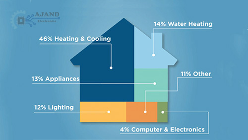 میزان مصرف انرژی در منازل