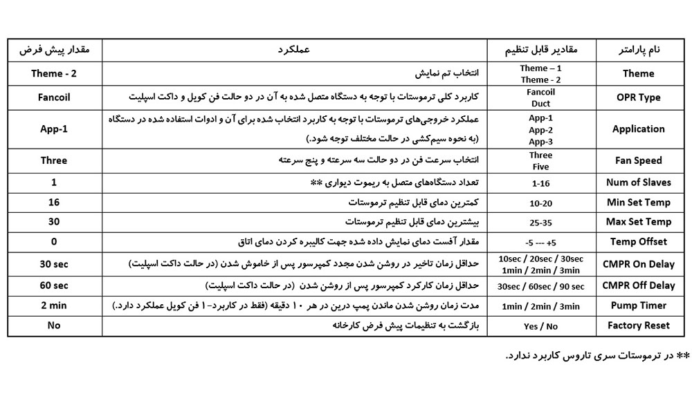 منوی پیشرفته ترموستات تاروس