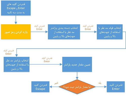 الگوریتم تنظیم پارامترها در کنترلر چیلر سری AMCU