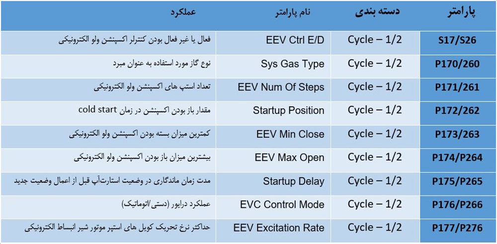 Ajand EEV Driver Parameters list