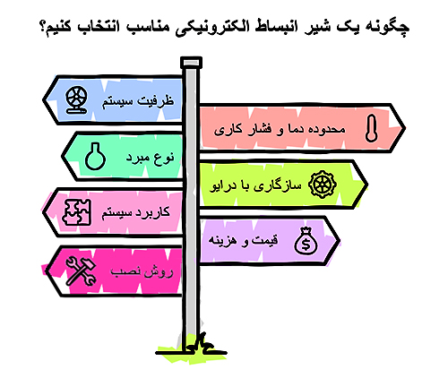 Choosing EEV Procedure